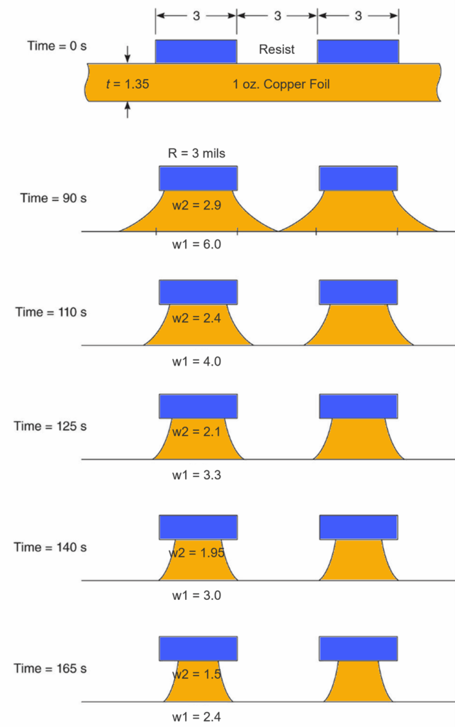 How etching affects copper over time