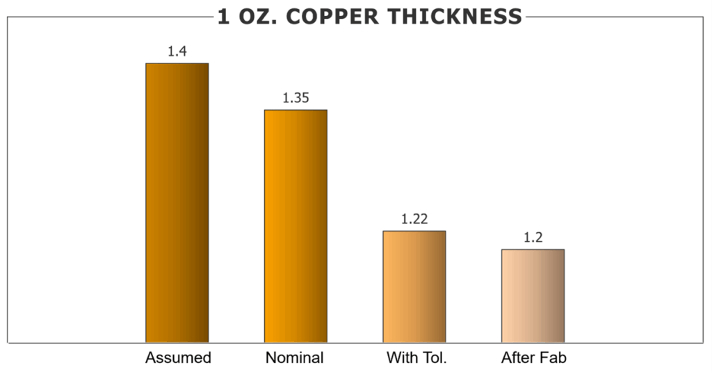 the effects of etch on copper thickness