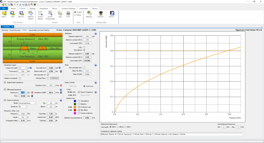 FIGURE 3. Impedance and skin effect loss at 10 GHz for an 85-ohm example stripline cross section from Figure 1 using half-ounce copper and the post-fabrication number. (Image from Z-planner Enterprise.)