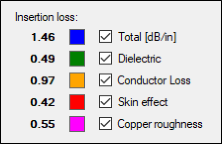 total PCB stackup loss sources