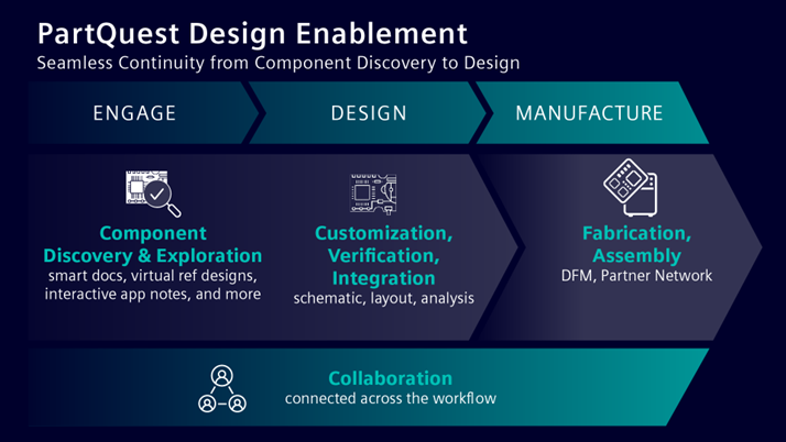 Figure-2: Frictionless integration at each stage of the entire design lifecycle.