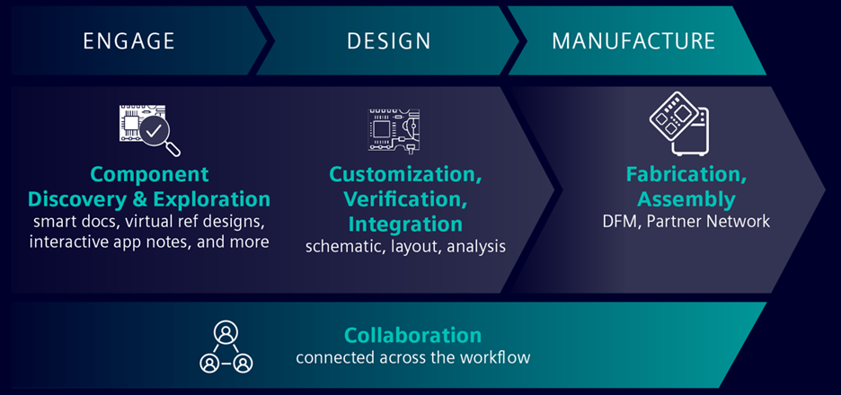 Fig. 1: Design enablement shifts the engineer’s workflow left