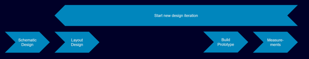 Fig. 1: Traditional workflow based on trial & error