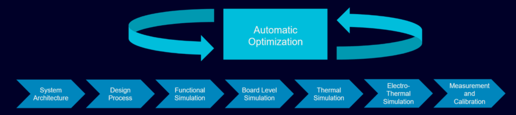 Fig. 2: Seamless verification and optimization-based workflow