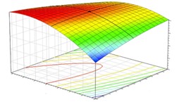 Fig 1: Response surface methodology from HyperLynx DSE