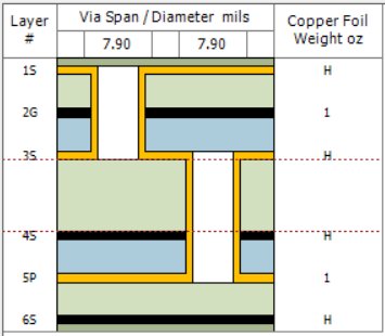 Figure 3: Bind and buried vias span an odd # of layers
