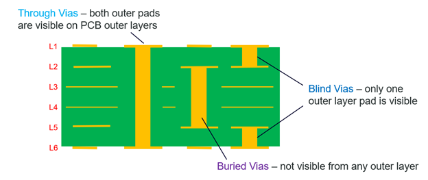 Figure 1: Different via types in a printed circuit board