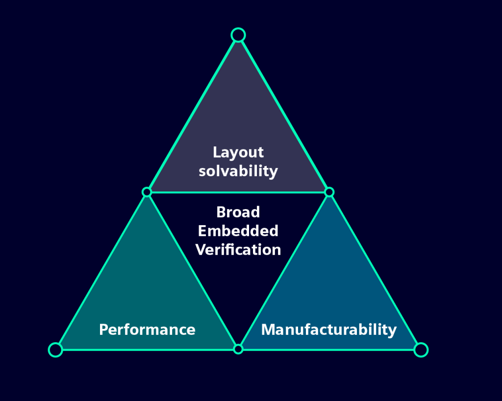 an illustration of the designers triangle