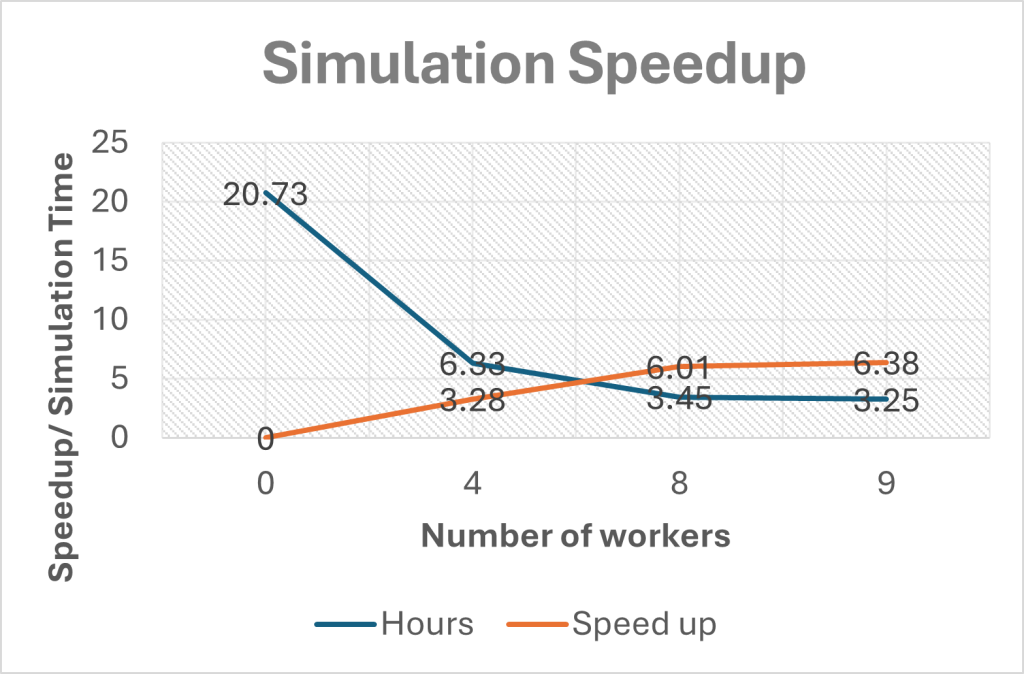 A graph showing simulation speedup