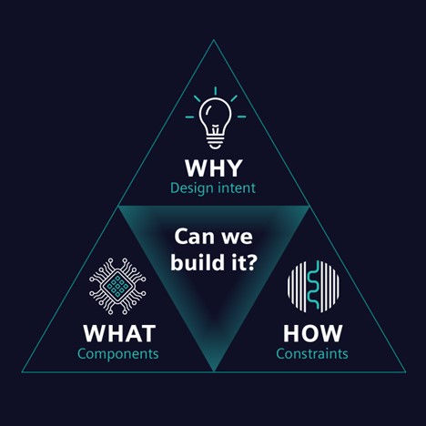 a graphic showing a triangle with the three parts: Why, what and how.