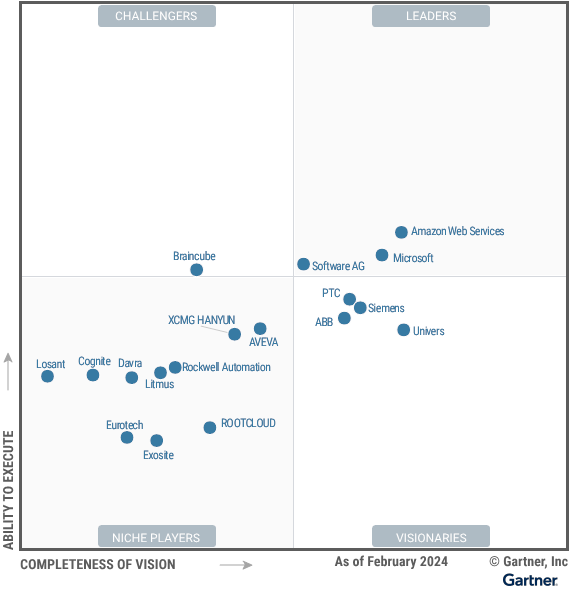 Siemens recognized as a Visionary in Gartner Magic Quadrant