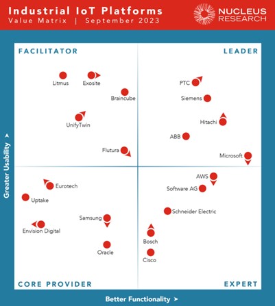 2023 IIoT platform matrix Nucleus Research