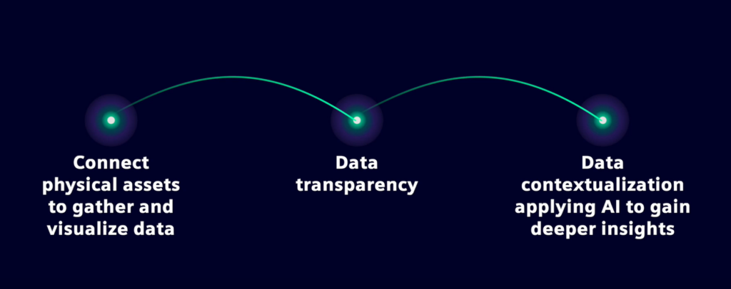 Journey to data-driven manufacturing