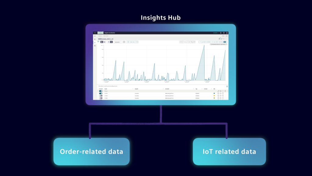 Graphic show how Insight Hub collects order-related data and IoT related data at Vorwerk
