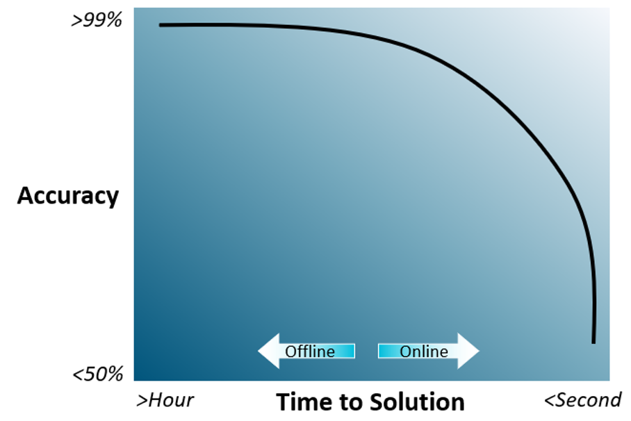 Modelling Accuracy vs Time to Solution Graph