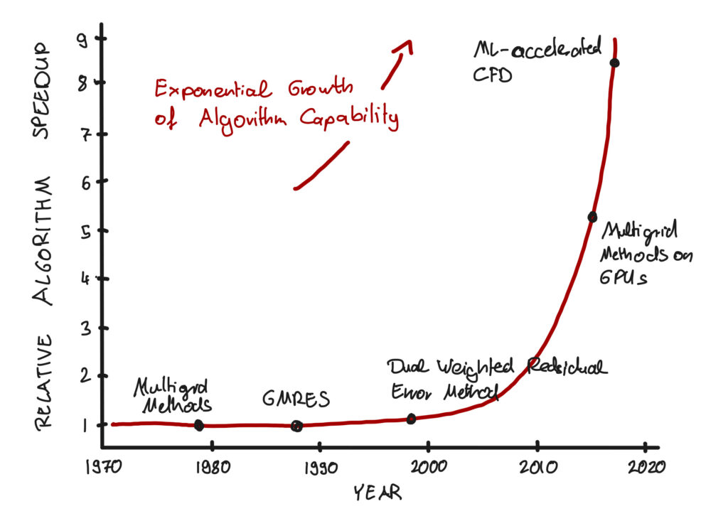 Evolution of Algorithms sketch