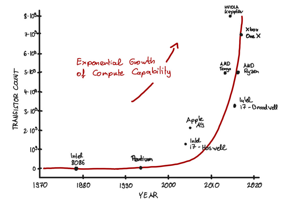 Moore's Law sketch