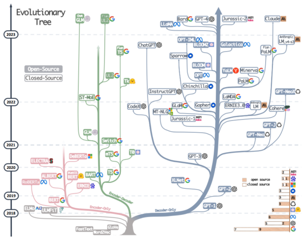 LLM evolutionary tree