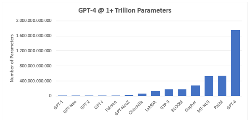 LLM Parameters