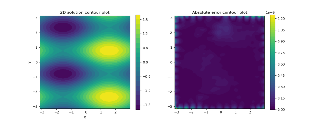 Variant of the Random Feature Method – Proof of concept for a simple Poisson problem using optimized sampling weight of deep neural networks instead of randomized weights. (3300 colocation points, solved in a few ms)