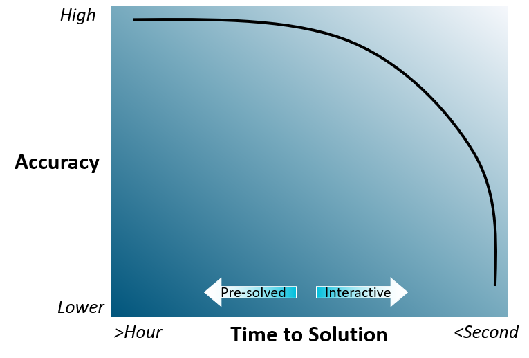 Graph showing accuracy vs time to solution