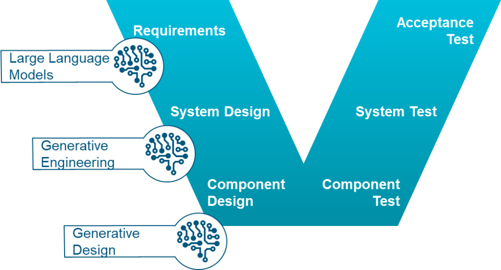 Generative technologies on different hierarchical levels in the systems engineering V-cycle.