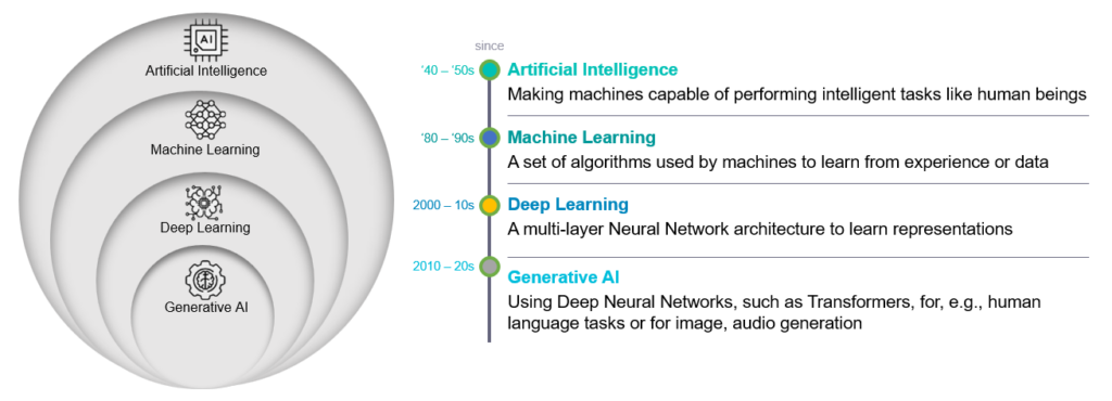 Schematic overview of progress in Artificial Intelligence