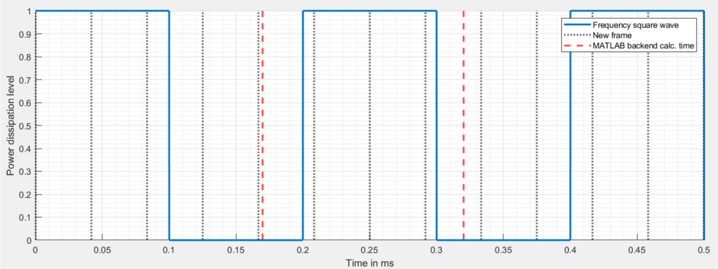 Power dissipation and frequency diagram at a frequency f of 5 hz.