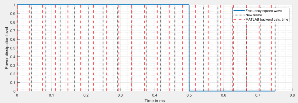 Power dissipation and frequency diagram at a frequency of 1 hz.