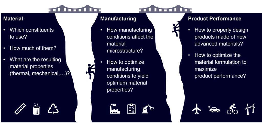 Bridging the gaps. Materials-Manufacturing-Performance with simulation