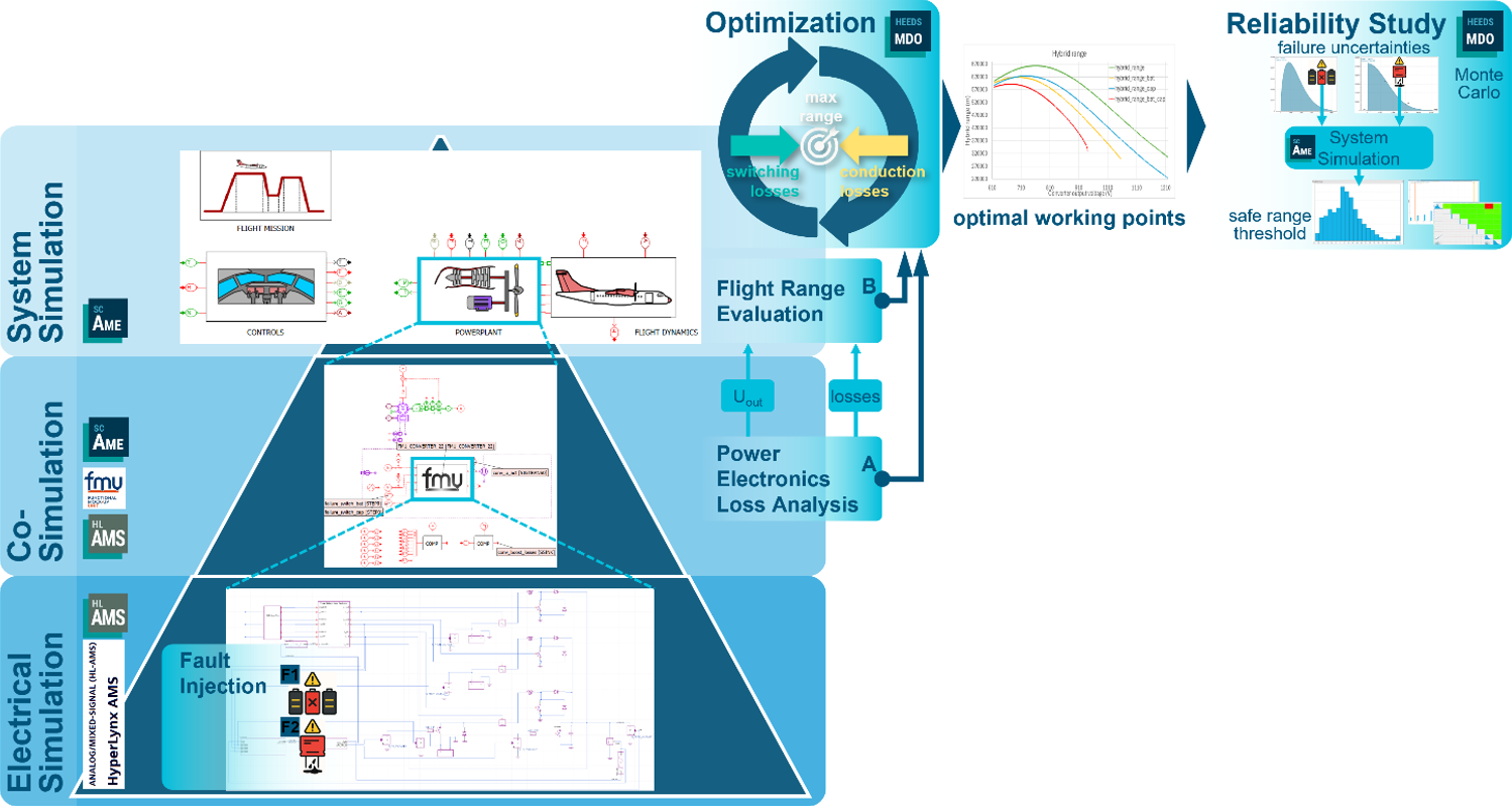 Optimization workflow for hybrid-electric aircraft using multi-physics simulation, co-simulation, and safety analysis for efficient, resilient design.