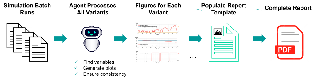 Generate comprehensive simulation report using agentic AI