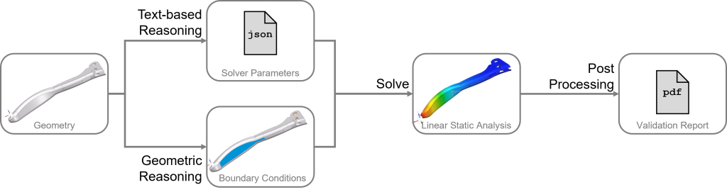 Autonomous Simulation Workflow