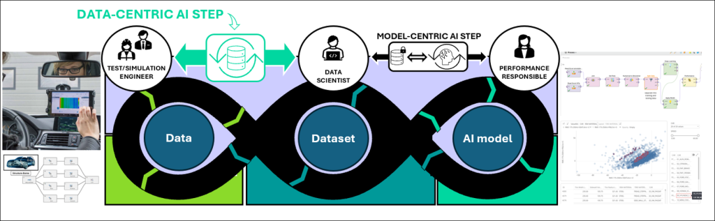 Enable trustworthy data-centric AI by producing high-quality datasets or ML models