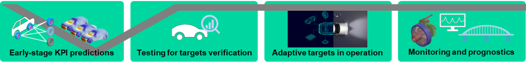 se Cases, spanning the product design, development and operational phase across the extended V-cycle