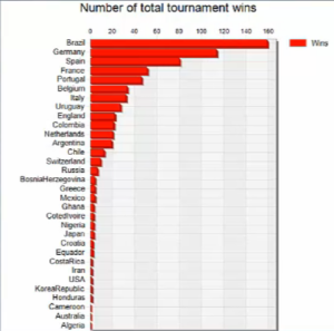 Predicting the 2014 Soccer World Cup Winner using Plant Simulation
