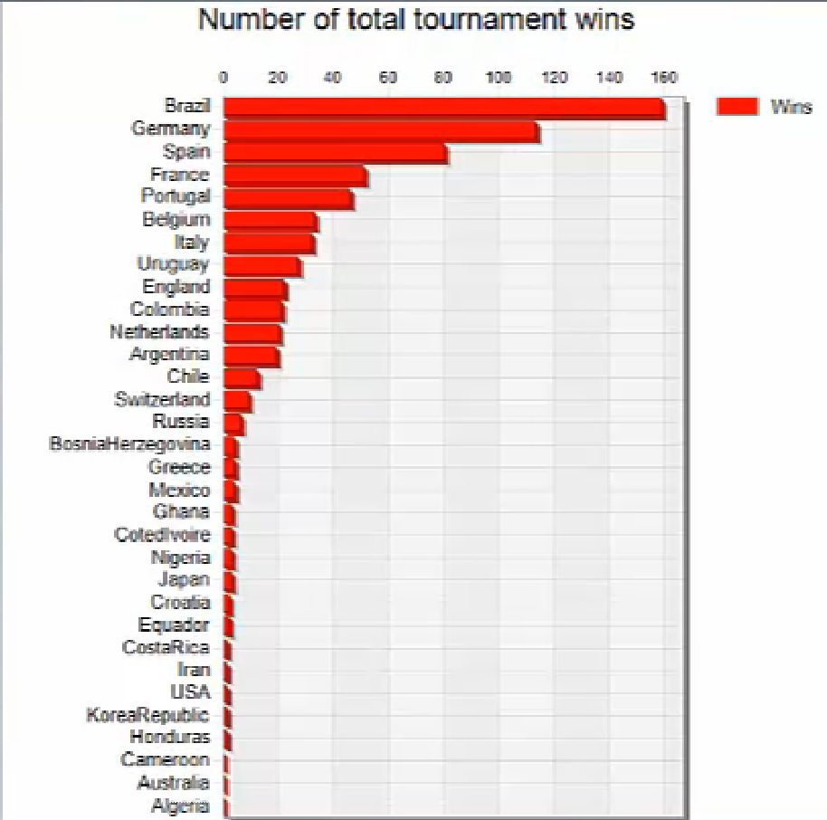 Predicting Soccer World Cup Winners