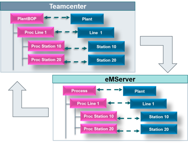 Process Resource to Plant Exchange