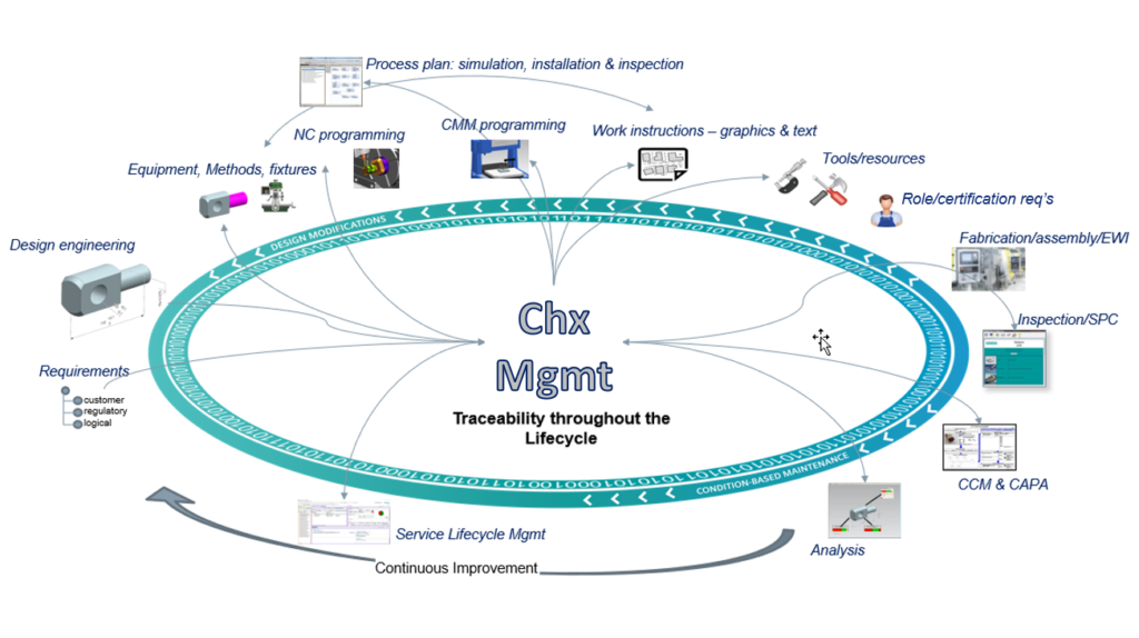 Characteristic Management