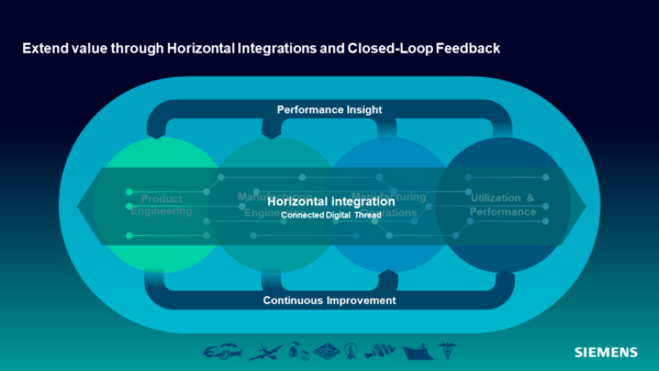 Digital Twin Manufacturing Horizontal Integration