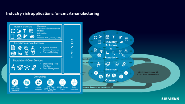 Industry-rich Applications for Manufacturing