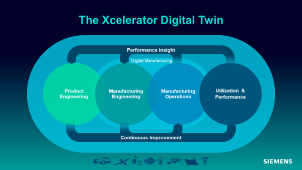 Xcelerator Digital Twin for Manufacturing