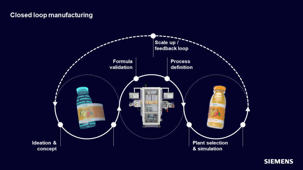 Closed loop formulation