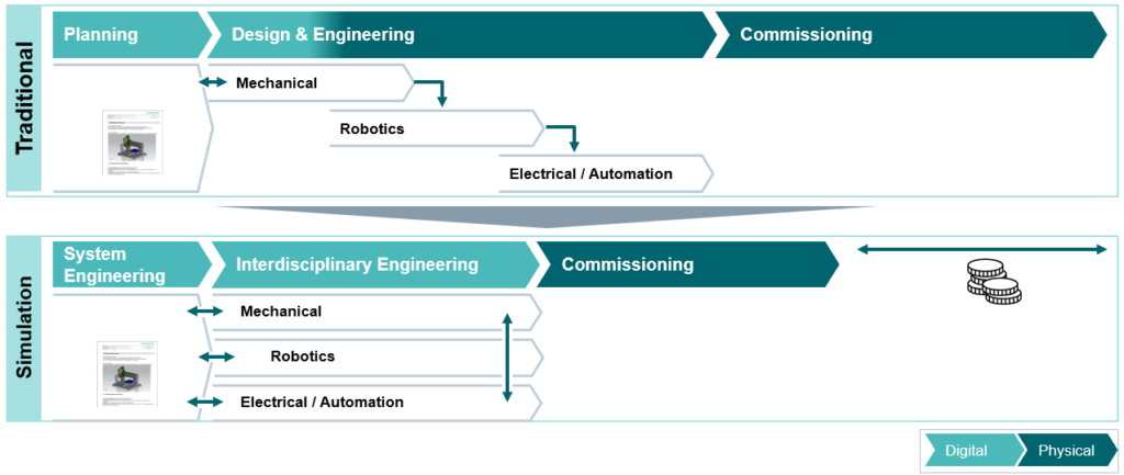 Virtual Commissioning Benefits