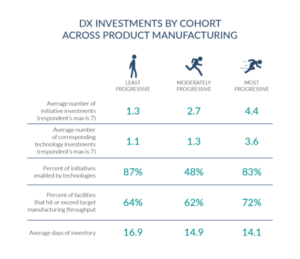 The most progressive performed better than their peers across several key manufacturing performance areas, according to Lifecycle Insights’ ROI of DX study.