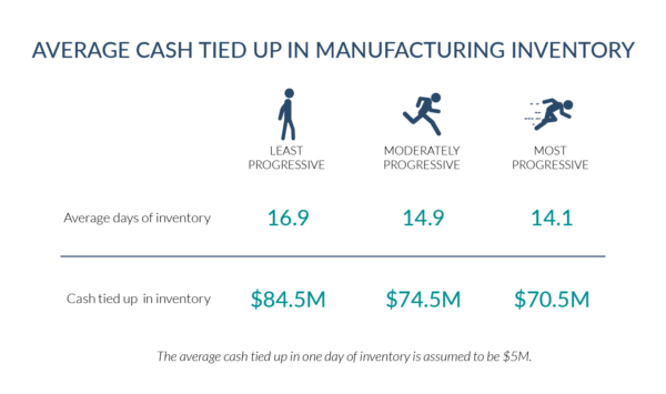 The most progressive hold $14M less in inventory than the least progressive, according to the ROI of DX study.