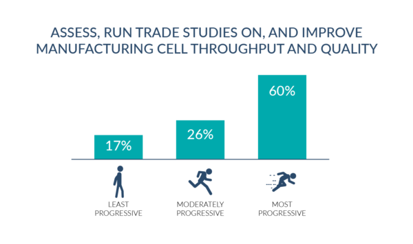 The most progressive are almost four times as likely to run trade studies on manufacturing cell throughput and quality.
