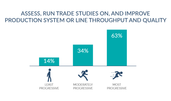 The most progressive are more than four times as likely to run trade studies on production system or line throughput and quality.