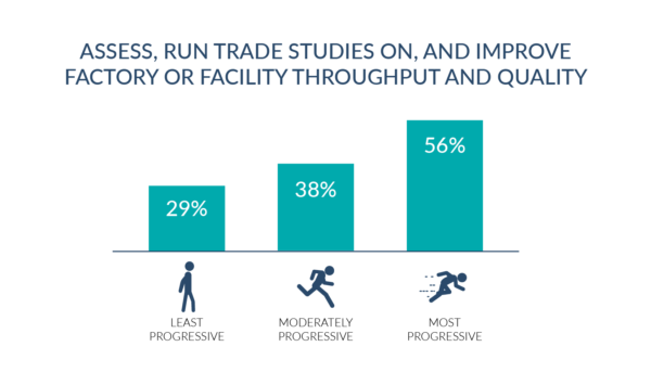 The most progressive are almost twice as likely to run trade studies on factory line throughput and quality.