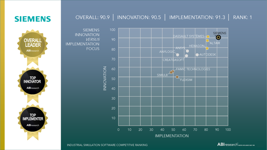 Siemens ranked #1 in a recent ABI Research competitive ranking report of industrial simulation software providers.